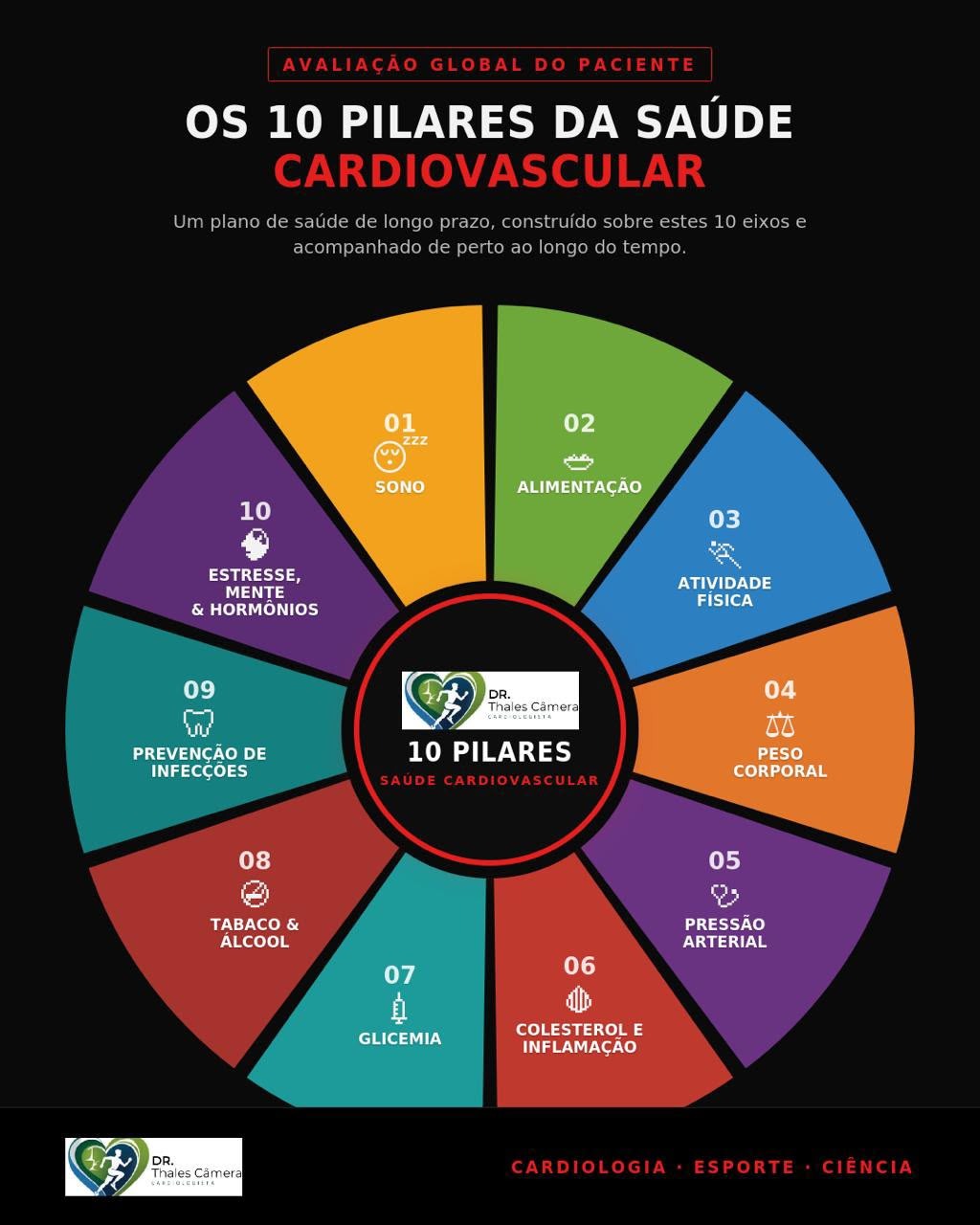 Infográfico dos 10 pilares da saúde cardiovascular